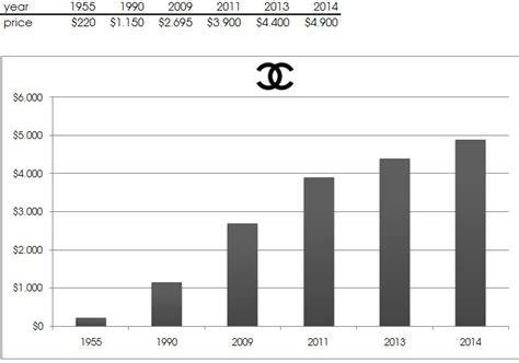 chanel charts stock|Chanel annual report 2023.